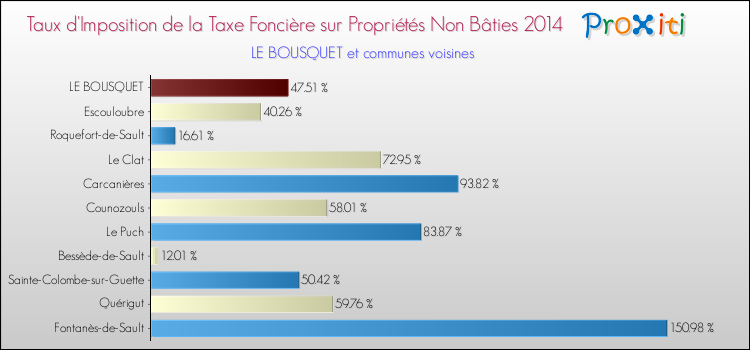 Taux d'imposition de la taxe foncière sur les immeubles et terrains non batis 2014 pour LE BOUSQUET et les communes proches Comparaison des taux d'imposition de la taxe foncière sur les immeubles et terrains non batis 2014 pour LE BOUSQUET et les communes voisines