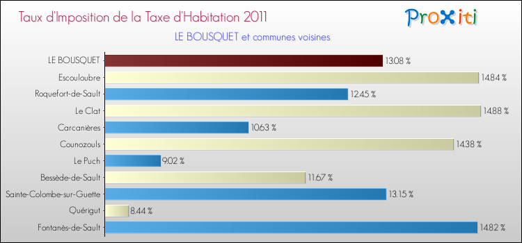 Taux d'imposition de la taxe d'habitation 2011 pour LE BOUSQUET et les communes proches Comparaison des taux d'imposition de la taxe d'habitation 2011 pour LE BOUSQUET et les communes voisines