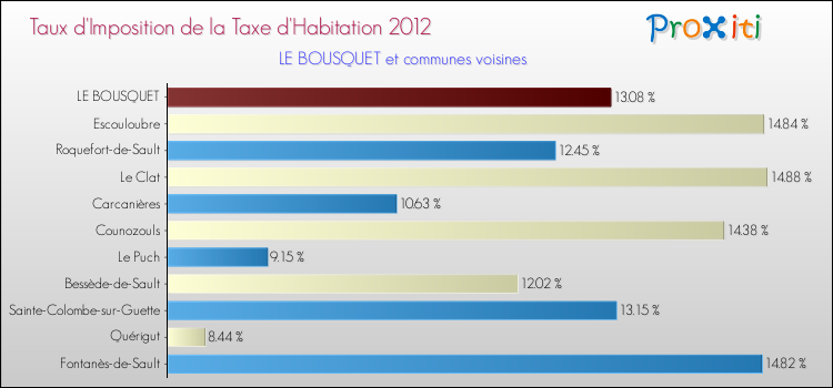 Taux d'imposition de la taxe d'habitation 2012 pour LE BOUSQUET et les communes proches Comparaison des taux d'imposition de la taxe d'habitation 2012 pour LE BOUSQUET et les communes voisines