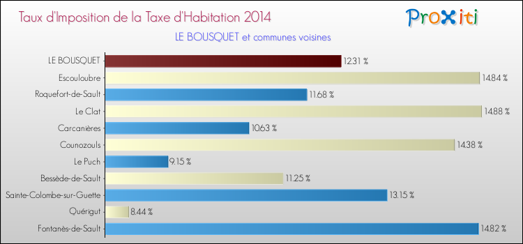 Taux d'imposition de la taxe d'habitation 2014 pour LE BOUSQUET et les communes proches Comparaison des taux d'imposition de la taxe d'habitation 2014 pour LE BOUSQUET et les communes voisines