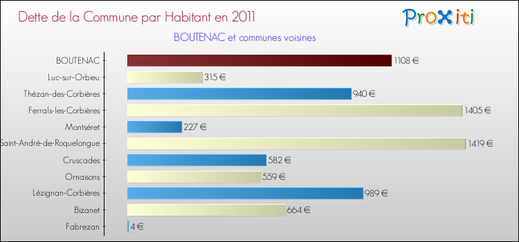Dette par habitant de la commune en 2011 pour BOUTENAC et les communes proches Comparaison de la dette par habitant de la commune en 2011 pour BOUTENAC et les communes voisines