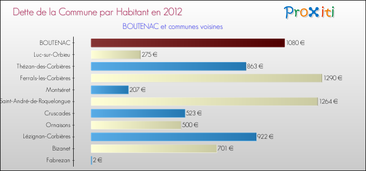 Dette par habitant de la commune en 2012 pour BOUTENAC et les communes proches Comparaison de la dette par habitant de la commune en 2012 pour BOUTENAC et les communes voisines