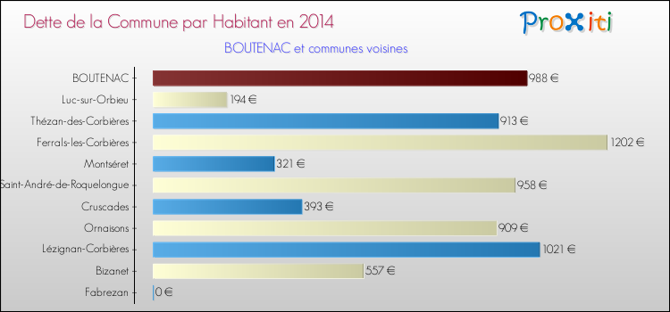 Dette par habitant de la commune en 2014 pour BOUTENAC et les communes proches Comparaison de la dette par habitant de la commune en 2014 pour BOUTENAC et les communes voisines