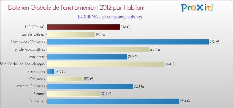 Montant des dotations globales de fonctionnement DGF par Habitant pour BOUTENAC et les communes proches Comparaison des des dotations globales de fonctionnement DGF par habitant pour BOUTENAC et les communes voisines