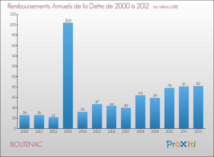 Evolution de l'annuité de la dette pour la commune de BOUTENAC de 2000 à 2012 Annuités de la dette pour BOUTENAC de 2000 à 2012