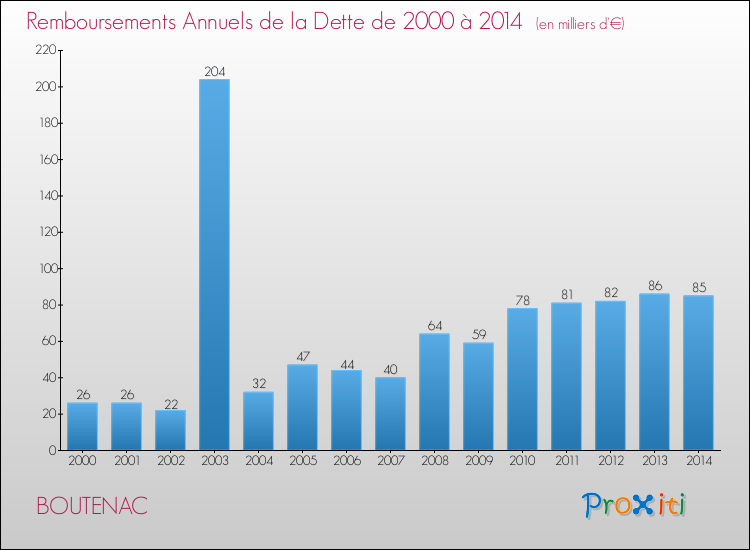 Evolution de l'annuité de la dette pour la commune de BOUTENAC de 2000 à 2014 Annuités de la dette pour BOUTENAC de 2000 à 2014