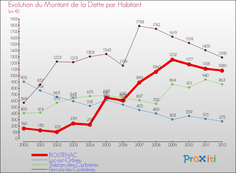 Evolution de la dette par habitant pour la commune de BOUTENAC et les communes proches de 2000 à 2012 Comparaison de la dette par habitant pour BOUTENAC et les communes voisines de 2000 à 2012
