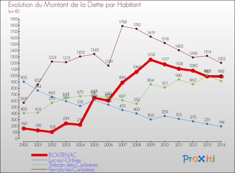 Evolution de la dette par habitant pour la commune de BOUTENAC et les communes proches de 2000 à 2014 Comparaison de la dette par habitant pour BOUTENAC et les communes voisines de 2000 à 2014