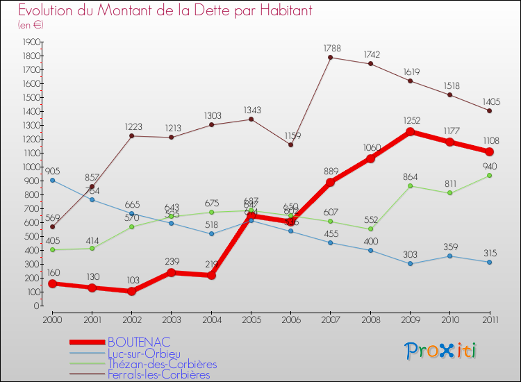 Evolution de la dette par habitant pour la commune de BOUTENAC et les communes proches Comparaison de la dette par habitant pour BOUTENAC et les communes voisines