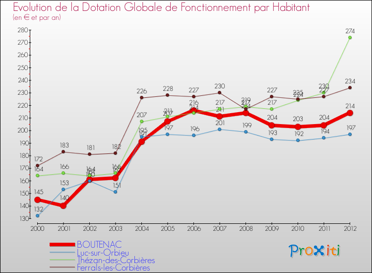 Evolution et montant de la dotation globale de fonctionnement par Habitant pour BOUTENAC et les communes proches Comparaison des dotations globales de fonctionnement par habitant pour BOUTENAC et les communes voisines