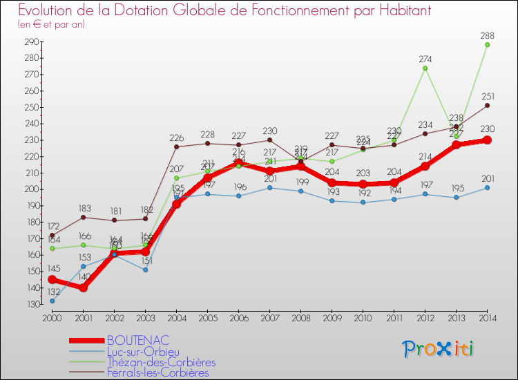 Evolution et montant de la dotation globale de fonctionnement par Habitant pour BOUTENAC et les communes proches de 2000 à 2014. Comparaison des dotations globales de fonctionnement par habitant pour BOUTENAC et les communes voisines de 2000 à 2014.