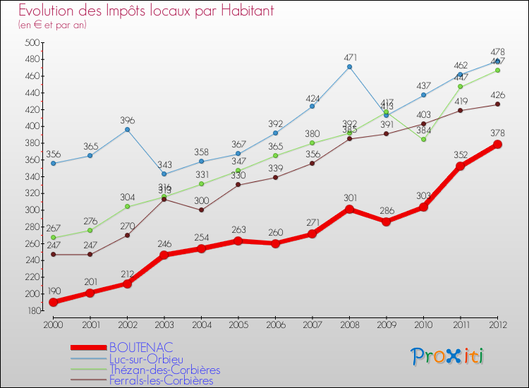 Evolution et montant des impôts locaux par Habitant pour BOUTENAC et les communes proches Comparaison des impôts locaux par habitant pour BOUTENAC et les communes voisines