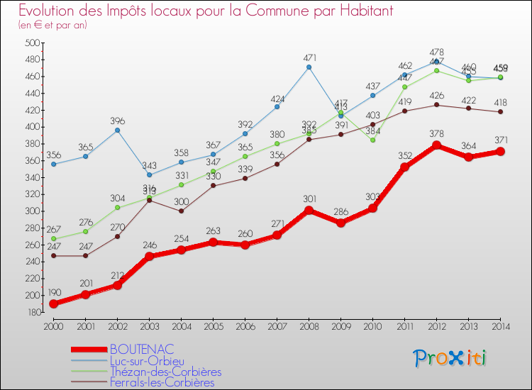 Evolution et montant des impôts locaux par Habitant pour BOUTENAC et les communes proches de 2000 à 2014 Comparaison des impôts locaux par habitant pour BOUTENAC et les communes voisines de 2000 à 2014