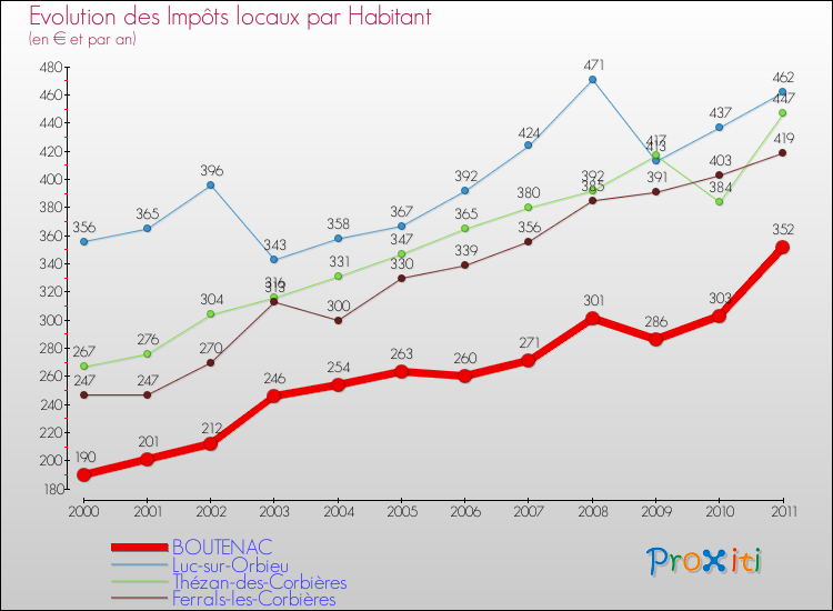 Evolution et montant des impôts locaux par Habitant pour BOUTENAC et les communes proches Comparaison des impôts locaux par habitant pour BOUTENAC et les communes voisines