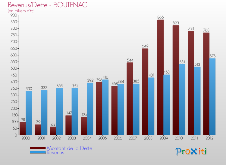 Evolution comparée de la dette et des revenus pour la commune de BOUTENAC de 2000 à 2012 Comparaison de la dette et des revenus pour BOUTENAC de 2000 à 2012