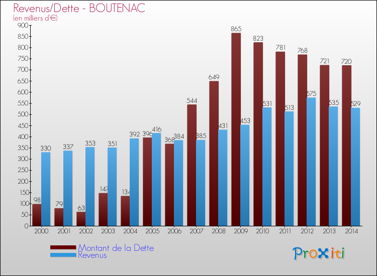 Evolution comparée de la dette et des revenus pour la commune de BOUTENAC de 2000 à 2014 Comparaison de la dette et des revenus pour BOUTENAC de 2000 à 2014