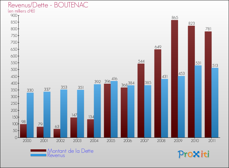 Evolution comparée de la dette et des revenus pour la commune de BOUTENAC de 2000 à 2011 Comparaison de la dette et des revenus pour BOUTENAC de 2000 à 2011