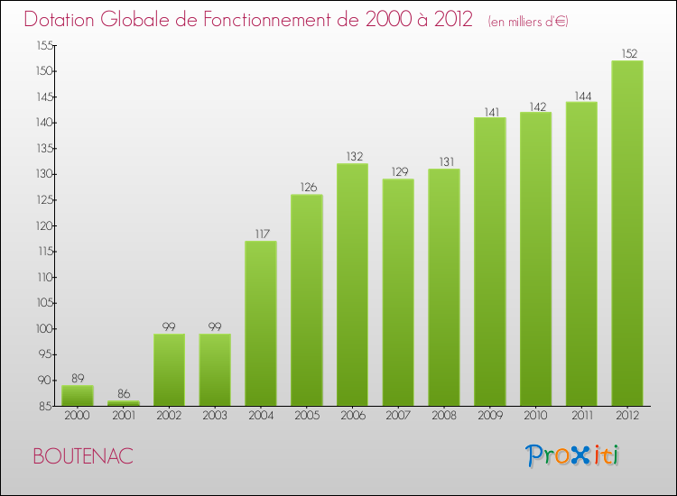Evolution du montant de la Dotation Globale de Fonctionnement pour la commune de BOUTENAC de 2000 à 2012 Evolution du montant de la Dotation Globale de Fonctionnement pour BOUTENAC de 2000 à 2012