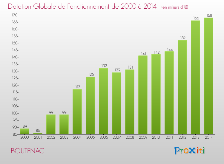 Evolution du montant de la Dotation Globale de Fonctionnement pour la commune de BOUTENAC de 2000 à 2014 Evolution du montant de la Dotation Globale de Fonctionnement pour BOUTENAC de 2000 à 2014