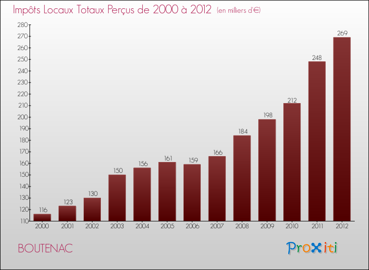 Evolution des Impôts Locaux pour la commune de BOUTENAC de 2000 à 2012 Evolution des Impôts Locaux pour BOUTENAC de 2000 à 2012