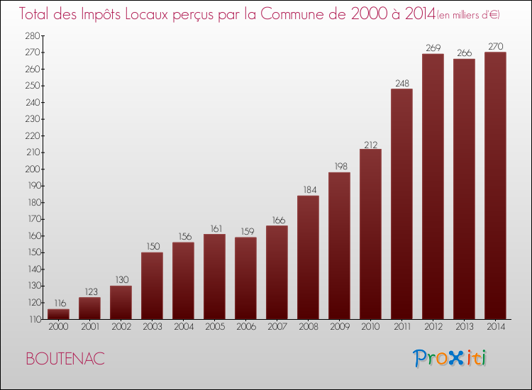 Evolution des Impôts Locaux pour la commune de BOUTENAC de 2000 à 2014 Evolution des Impôts Locaux pour BOUTENAC de 2000 à 2014