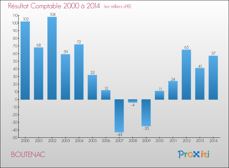 Evolution du résultat comptable pour la commune de BOUTENAC de 2000 à 2014 Evolution du résultat comptable pour BOUTENAC de 2000 à 2014