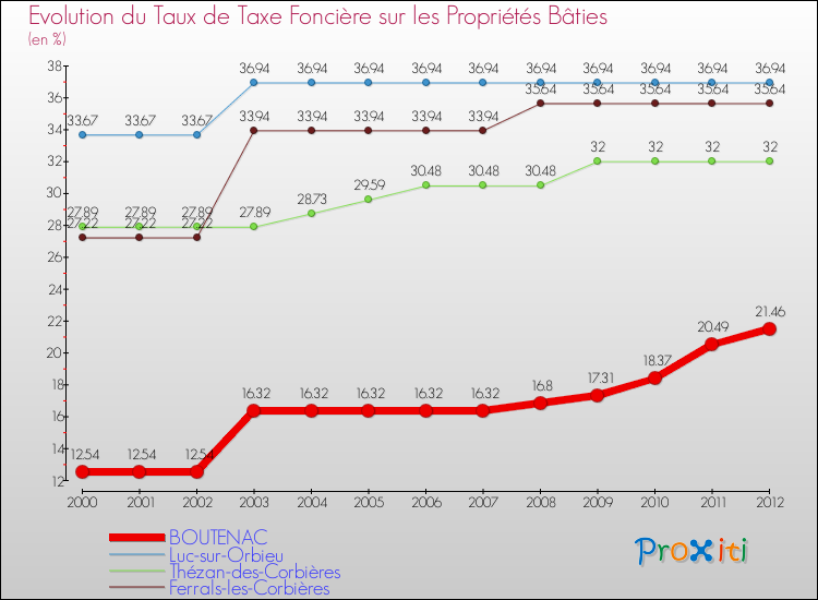 Evolution du taux de la taxe foncière sur le bati pour BOUTENAC et les communes proches de 2000 à 2012 Comparaison des taux de taxe foncière sur le bati pour BOUTENAC et les communes voisines de 2000 à 2012