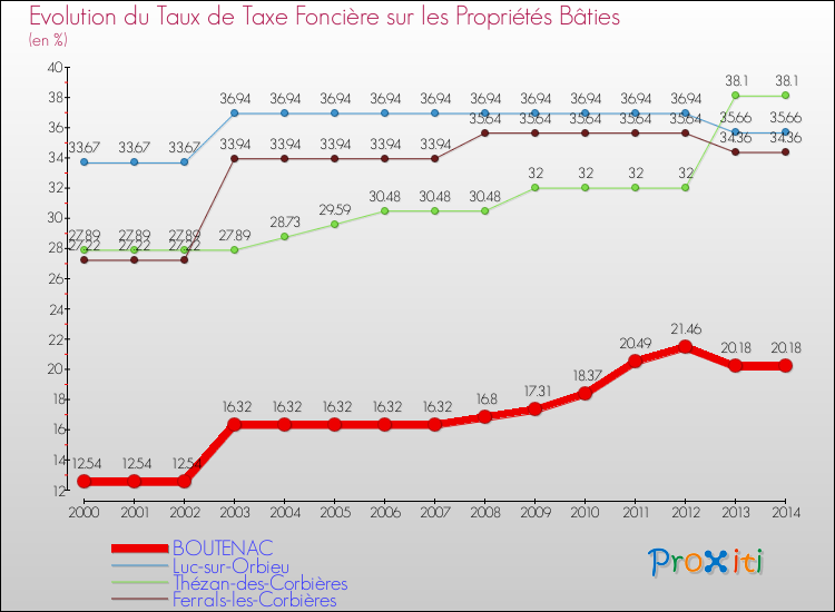 Evolution du taux de la taxe foncière sur le bati pour BOUTENAC et les communes proches de 2000 à 2014 Comparaison des taux de taxe foncière sur le bati pour BOUTENAC et les communes voisines de 2000 à 2014