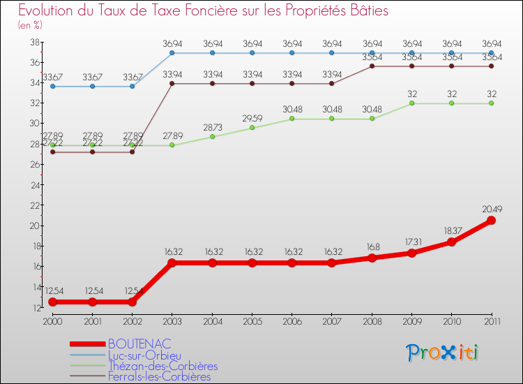 Evolution du taux de la taxe foncière sur le bati pour BOUTENAC et les communes proches Comparaison des taux de taxe foncière sur le bati pour BOUTENAC et les communes voisines