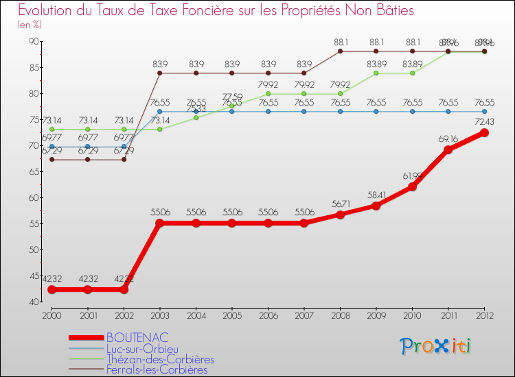 Evolution du taux de la taxe foncière sur les immeubles et terrains non batis pour BOUTENAC et les communes proches de 2000 à 2012 Comparaison des taux de la taxe foncière sur les immeubles et terrains non batis pour BOUTENAC et les communes voisines de 2000 à 2012