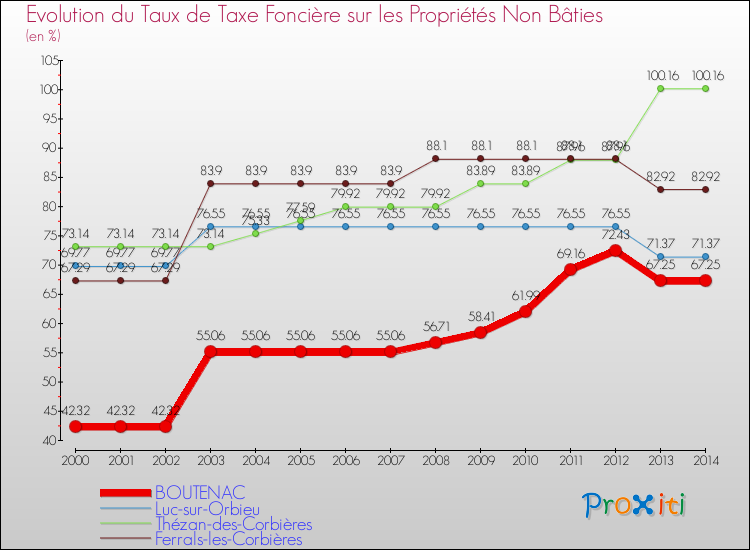 Evolution du taux de la taxe foncière sur les immeubles et terrains non batis pour BOUTENAC et les communes proches de 2000 à 2014 Comparaison des taux de la taxe foncière sur les immeubles et terrains non batis pour BOUTENAC et les communes voisines de 2000 à 2014