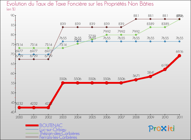 Evolution du taux de la taxe foncière sur les immeubles et terrains non batis pour BOUTENAC et les communes proches Comparaison des taux de la taxe foncière sur les immeubles et terrains non batis pour BOUTENAC et les communes voisines