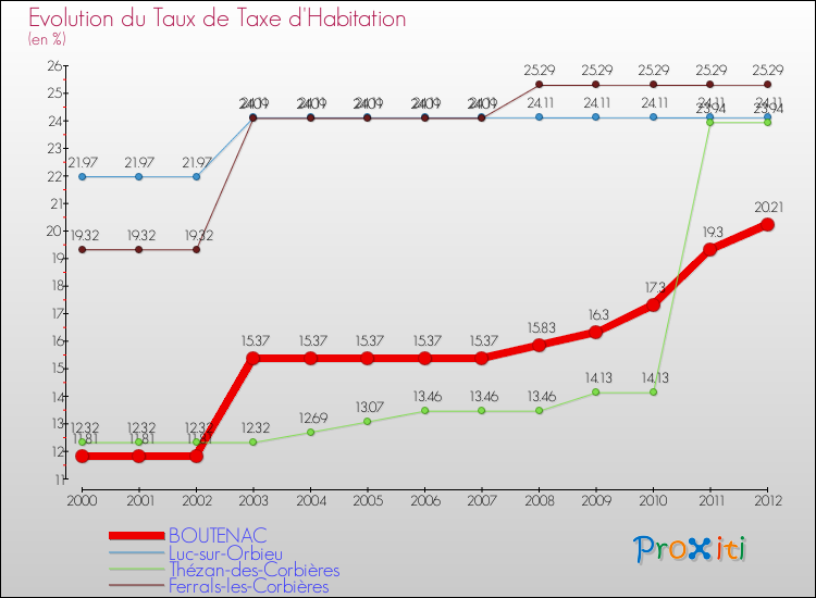 Evolution du taux de la taxe d'habitation pour BOUTENAC et les communes proches Comparaison des taux de la taxe d'habitation pour BOUTENAC et les communes voisines