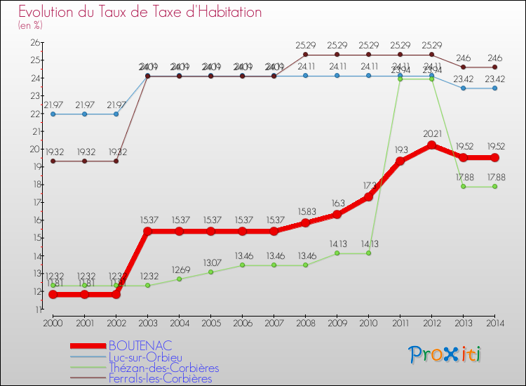 Evolution du taux de la taxe d'habitation pour BOUTENAC et les communes proches de 2000 à 2014 Comparaison des taux de la taxe d'habitation pour BOUTENAC et les communes voisines de 2000 à 2014