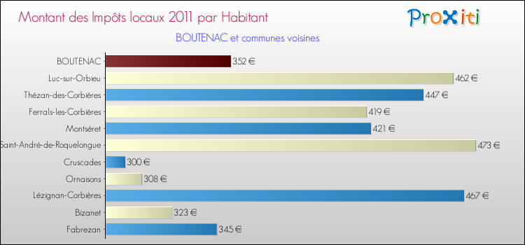 Montant des impôts locaux par Habitant pour BOUTENAC et les communes proches Comparaison des impôts locaux par habitant pour BOUTENAC et les communes voisines