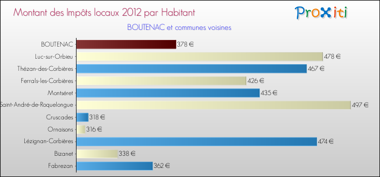 Montant des impôts locaux par Habitant pour BOUTENAC et les communes proches Comparaison des impôts locaux par habitant pour BOUTENAC et les communes voisines