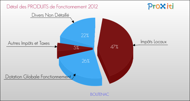 Décomposition du Budget de Fonctionnement 2012 de la commune de BOUTENAC Budget de Fonctionnement 2012 pour la commune de BOUTENAC