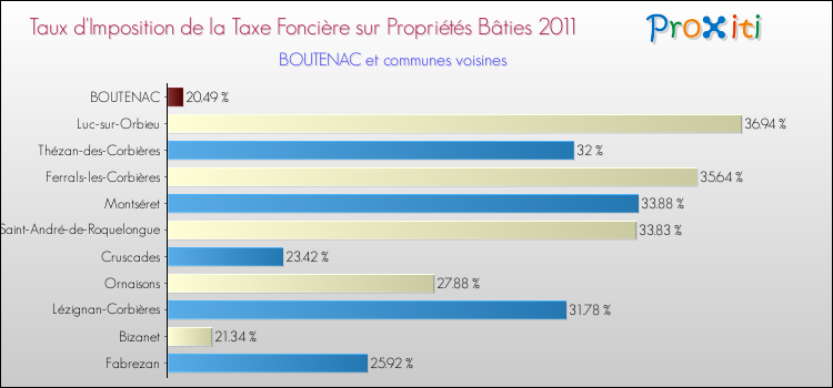 Taux d'imposition de la taxe foncière sur le bati 2011 pour BOUTENAC et les communes proches Comparaison des taux d'imposition de la taxe foncière sur le bati 2011 pour BOUTENAC et les communes voisines