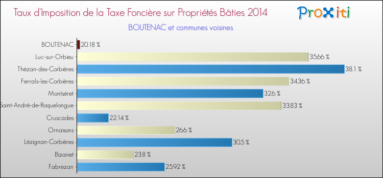 Taux d'imposition de la taxe foncière sur le bati 2014 pour BOUTENAC et les communes proches Comparaison des taux d'imposition de la taxe foncière sur le bati 2014 pour BOUTENAC et les communes voisines