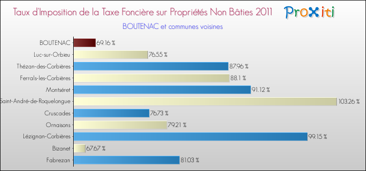 Taux d'imposition de la taxe foncière sur les immeubles et terrains non batis 2011 pour BOUTENAC et les communes proches Comparaison des taux d'imposition de la taxe foncière sur les immeubles et terrains non batis 2011 pour BOUTENAC et les communes voisines