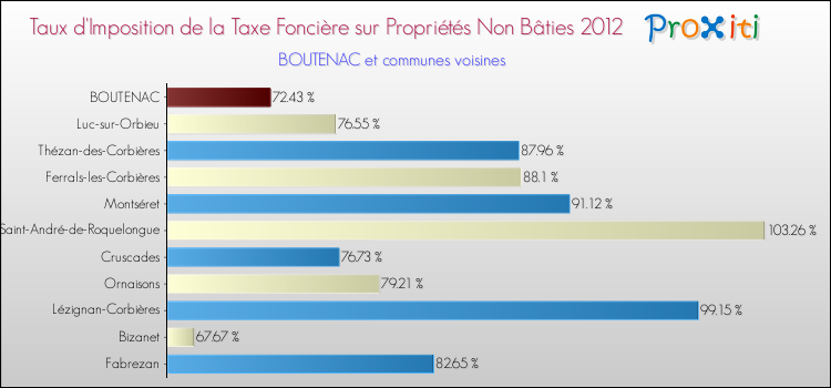 Taux d'imposition de la taxe foncière sur les immeubles et terrains non batis 2012 pour BOUTENAC et les communes proches Comparaison des taux d'imposition de la taxe foncière sur les immeubles et terrains non batis 2012 pour BOUTENAC et les communes voisines