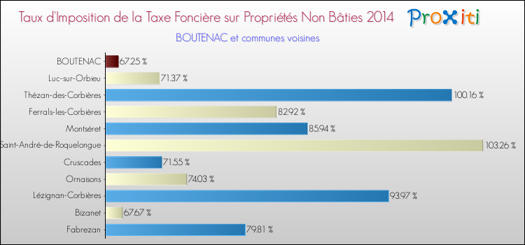 Taux d'imposition de la taxe foncière sur les immeubles et terrains non batis 2014 pour BOUTENAC et les communes proches Comparaison des taux d'imposition de la taxe foncière sur les immeubles et terrains non batis 2014 pour BOUTENAC et les communes voisines