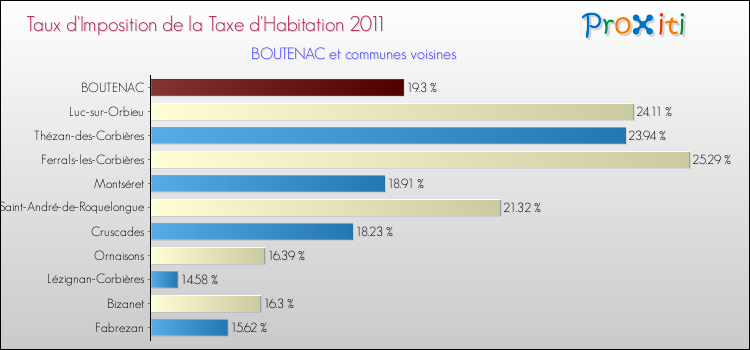 Taux d'imposition de la taxe d'habitation 2011 pour BOUTENAC et les communes proches Comparaison des taux d'imposition de la taxe d'habitation 2011 pour BOUTENAC et les communes voisines