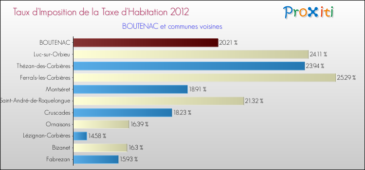 Taux d'imposition de la taxe d'habitation 2012 pour BOUTENAC et les communes proches Comparaison des taux d'imposition de la taxe d'habitation 2012 pour BOUTENAC et les communes voisines