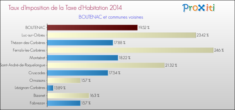 Taux d'imposition de la taxe d'habitation 2014 pour BOUTENAC et les communes proches Comparaison des taux d'imposition de la taxe d'habitation 2014 pour BOUTENAC et les communes voisines