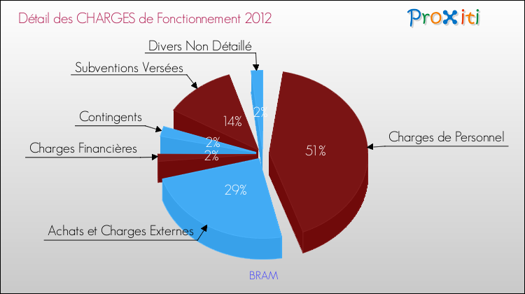 Décomposition des Charges de Fonctionnement 2012 de la commune de BRAM Charges de Fonctionnement 2012 pour la commune de BRAM