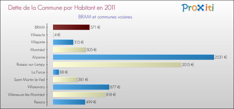 Dette par habitant de la commune en 2011 pour BRAM et les communes proches Comparaison de la dette par habitant de la commune en 2011 pour BRAM et les communes voisines