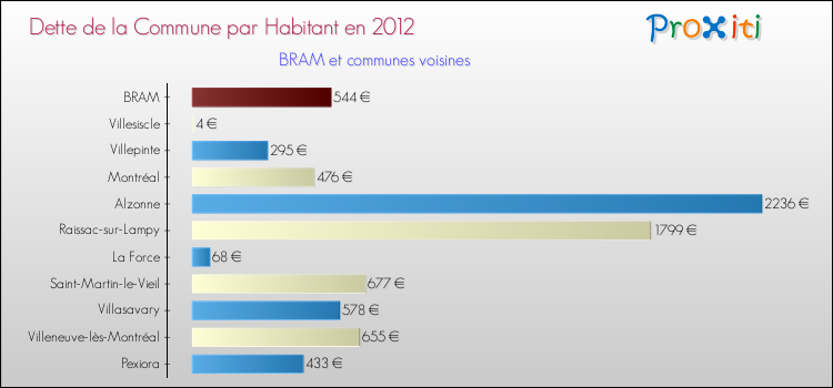 Dette par habitant de la commune en 2012 pour BRAM et les communes proches Comparaison de la dette par habitant de la commune en 2012 pour BRAM et les communes voisines