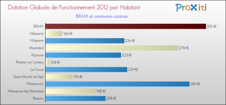 Montant des dotations globales de fonctionnement DGF par Habitant pour BRAM et les communes proches Comparaison des des dotations globales de fonctionnement DGF par habitant pour BRAM et les communes voisines