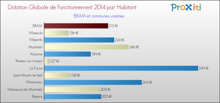 Montant des dotations globales de fonctionnement DGF par Habitant pour BRAM et les communes proches en 2014. Comparaison des des dotations globales de fonctionnement DGF par habitant pour BRAM et les communes voisines en 2014.